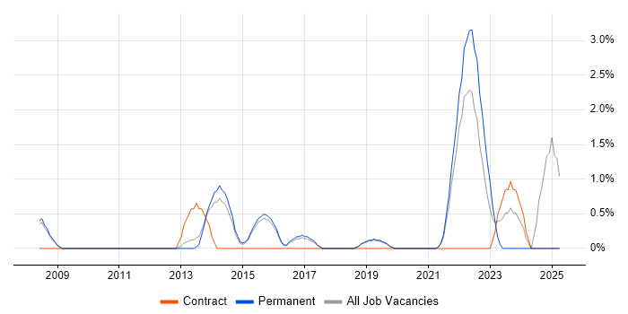 Job vacancy trend for Data Analytics in Hemel Hempstead