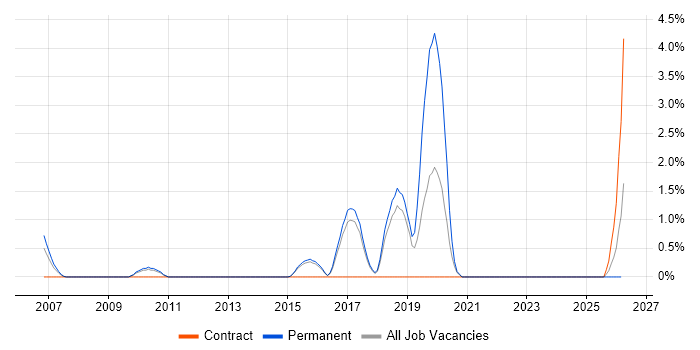 Data Architect job vacancy trend in Hemel Hempstead