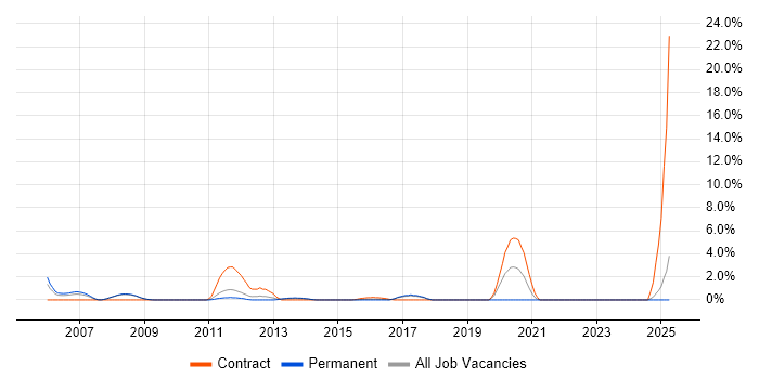 Job vacancy trend for Data Centre Operations in Hemel Hempstead Job vacancy trend for Data Centre Operations in Hemel Hempstead