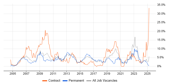 Job vacancy trend for Data Centre in Hemel Hempstead Job vacancy trend for Data Centre in Hemel Hempstead