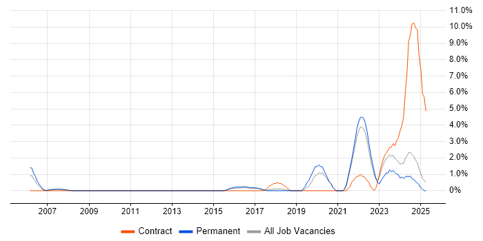 Job vacancy trend for Data Engineer in Hemel Hempstead Job vacancy trend for Data Engineer in Hemel Hempstead