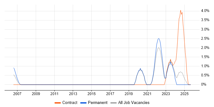 Data Engineering job vacancy trend in Hemel Hempstead