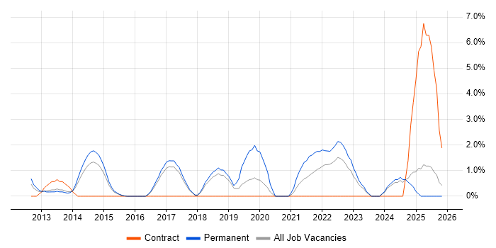 Data Governance job vacancy trend in Hemel Hempstead