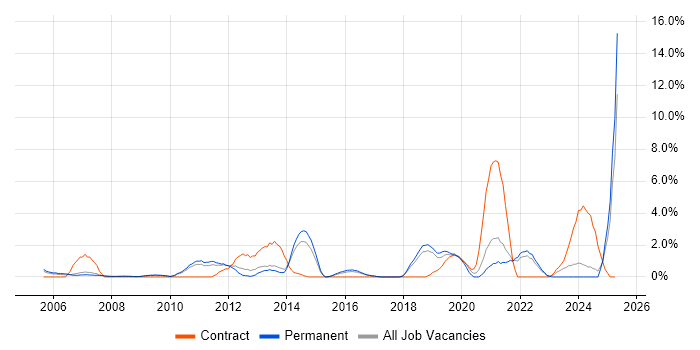 Job vacancy trend for Data Integration in Hemel Hempstead Job vacancy trend for Data Integration in Hemel Hempstead