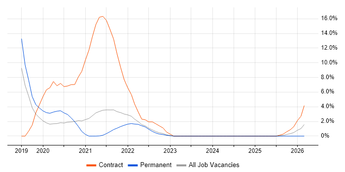 Data Lake job vacancy trend in Hemel Hempstead