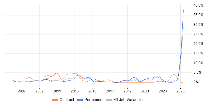 Job vacancy trend for Data Management in Hemel Hempstead Job vacancy trend for Data Management in Hemel Hempstead