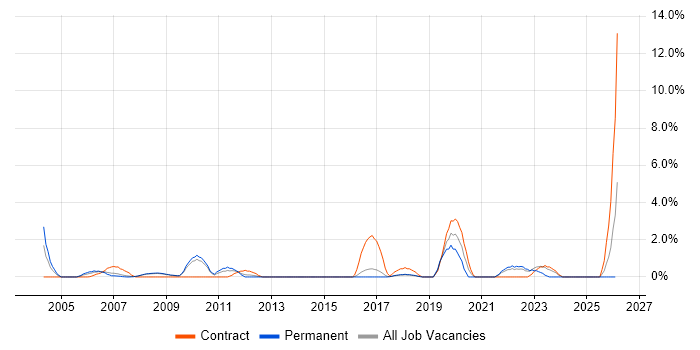 Data Manager job vacancy trend in Hemel Hempstead