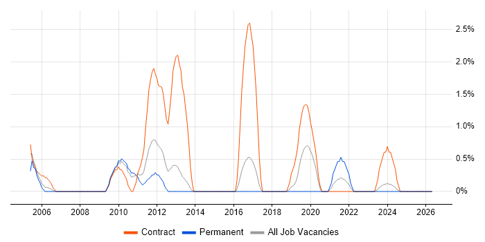 Data Mapping job vacancy trend in Hemel Hempstead