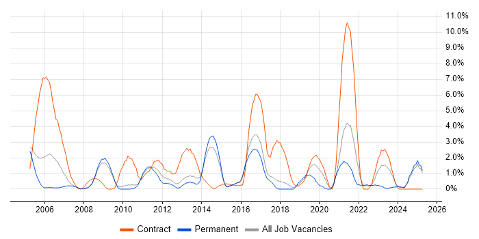 Job vacancy trend for Data Migration in Hemel Hempstead Job vacancy trend for Data Migration in Hemel Hempstead