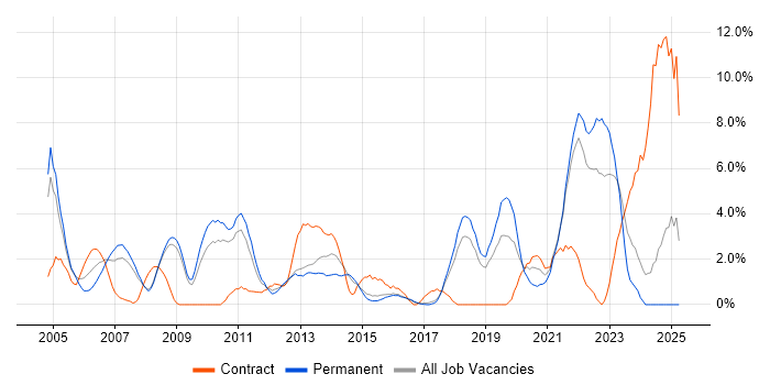 Job vacancy trend for Data Modelling in Hemel Hempstead