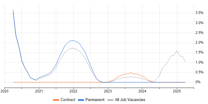 Job vacancy trend for Data Pipeline in Hemel Hempstead