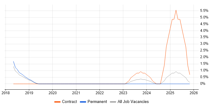 Data Privacy job vacancy trend in Hemel Hempstead