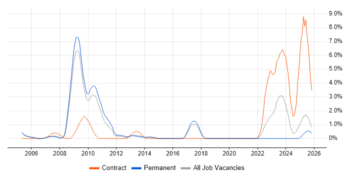 Data Protection Act job vacancy trend in Hemel Hempstead