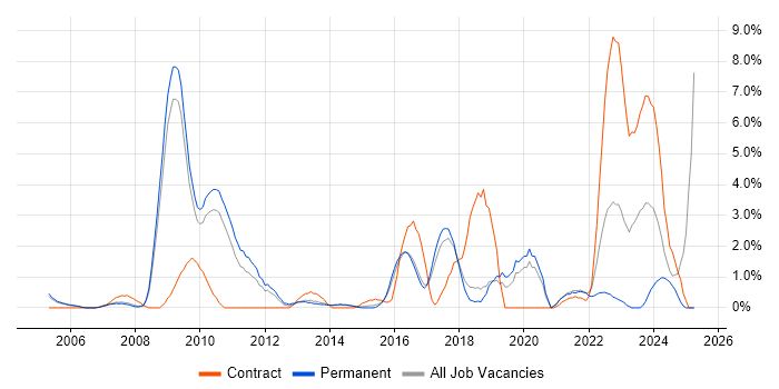 Job vacancy trend for Data Protection in Hemel Hempstead Job vacancy trend for Data Protection in Hemel Hempstead