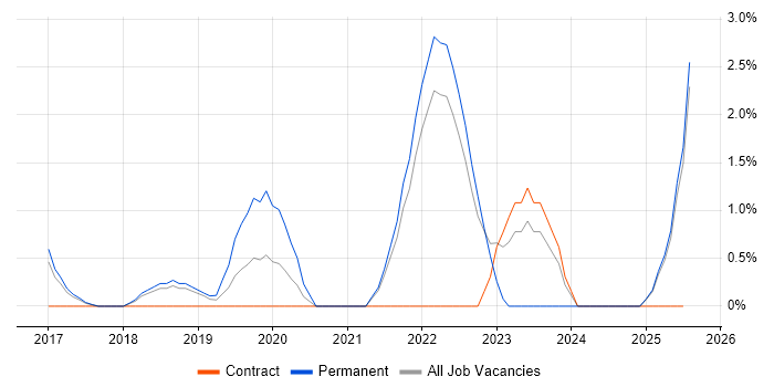 Job vacancy trend for Data Science in Hemel Hempstead Job vacancy trend for Data Science in Hemel Hempstead