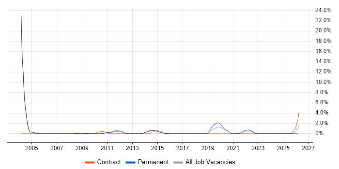 Data Security job vacancy trend in Hemel Hempstead