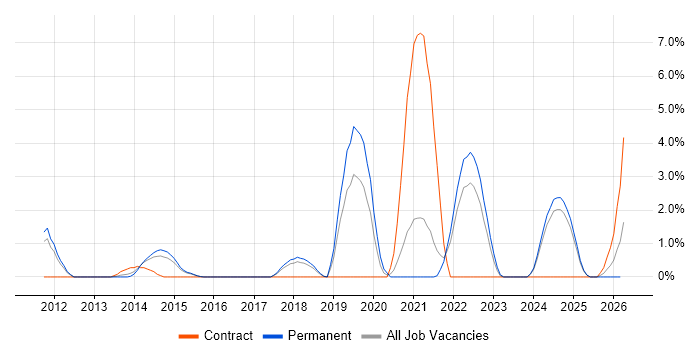 Data Strategy job vacancy trend in Hemel Hempstead