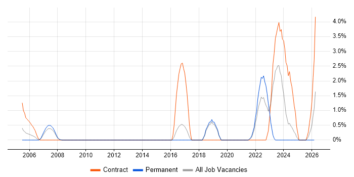 Data Transformation job vacancy trend in Hemel Hempstead
