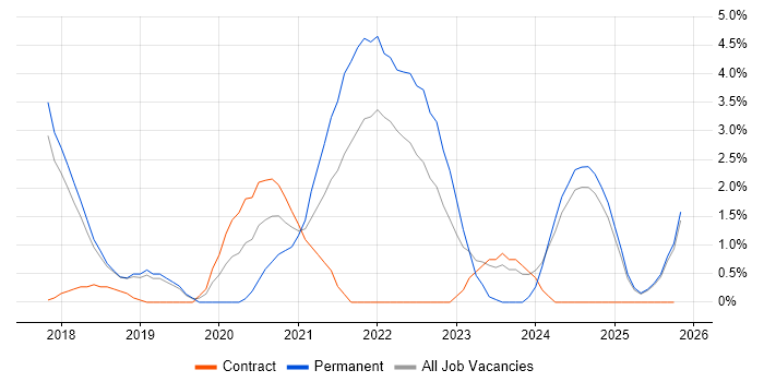 Data Visualisation job vacancy trend in Hemel Hempstead