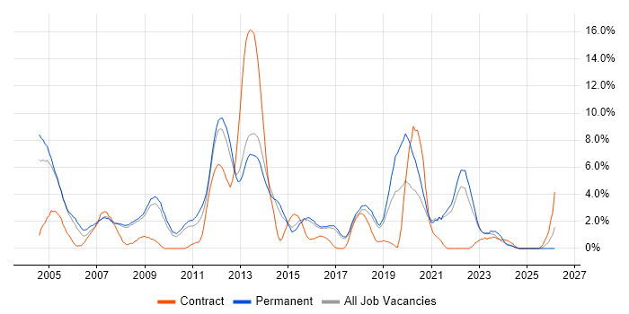 Data Warehouse job vacancy trend in Hemel Hempstead
