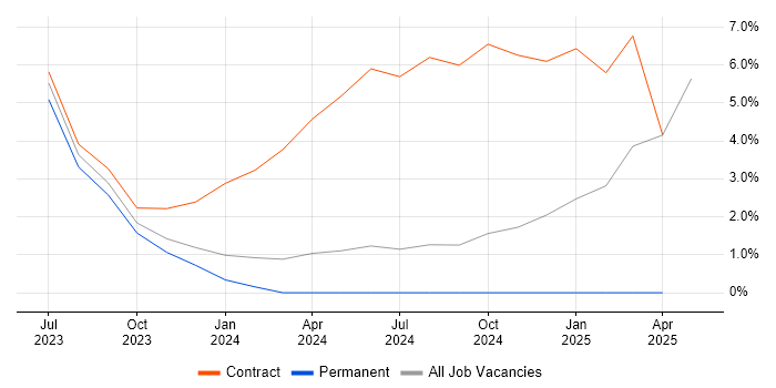 Job vacancy trend for dbt in Hemel Hempstead