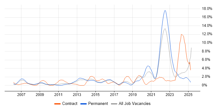 Job vacancy trend for Decision-Making in Hemel Hempstead