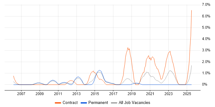 Job vacancy trend for Defect Management in Hemel Hempstead