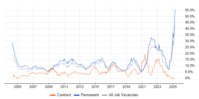 Job vacancy trend for Degree in Hemel Hempstead Job vacancy trend for Degree in Hemel Hempstead