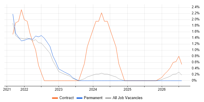 Design Thinking job vacancy trend in Hemel Hempstead