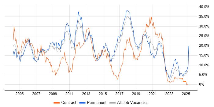 Job vacancy trend for Developer in Hemel Hempstead Job vacancy trend for Developer in Hemel Hempstead