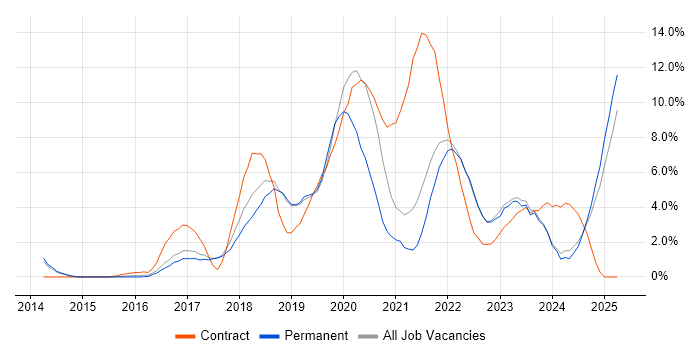 Job vacancy trend for DevOps in Hemel Hempstead Job vacancy trend for DevOps in Hemel Hempstead