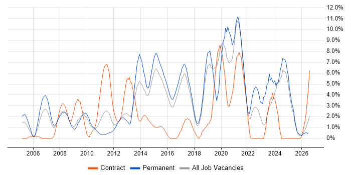 DHCP job vacancy trend in Hemel Hempstead