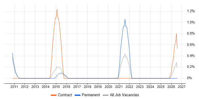 Digital Architect job vacancy trend in Hemel Hempstead