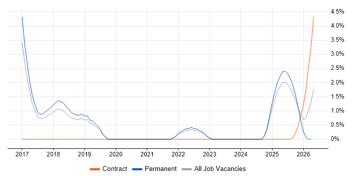 Digital Strategy job vacancy trend in Hemel Hempstead