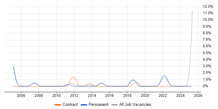 Job vacancy trend for Dimensional Modelling in Hemel Hempstead