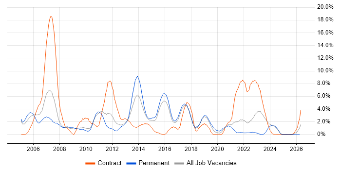 Disaster Recovery job vacancy trend in Hemel Hempstead