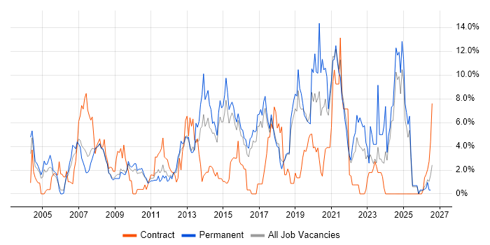 DNS job vacancy trend in Hemel Hempstead