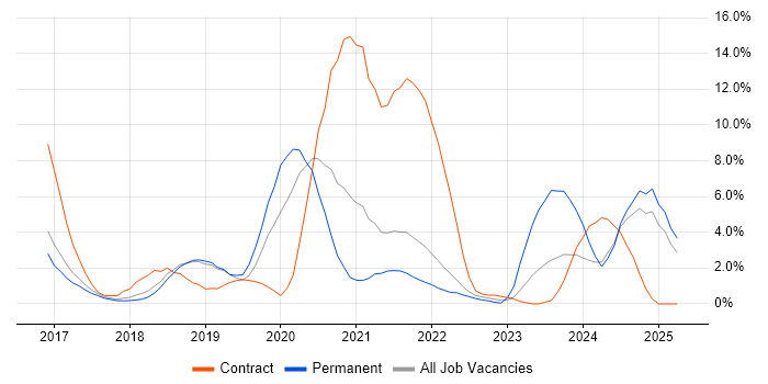 Job vacancy trend for Docker in Hemel Hempstead Job vacancy trend for Docker in Hemel Hempstead