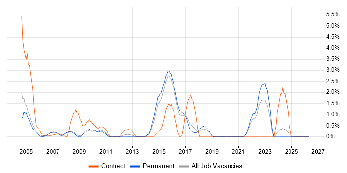 Document Management job vacancy trend in Hemel Hempstead