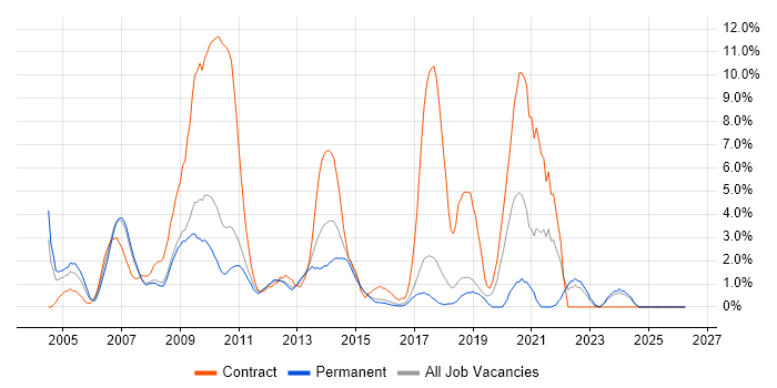 Documentation Skills job vacancy trend in Hemel Hempstead