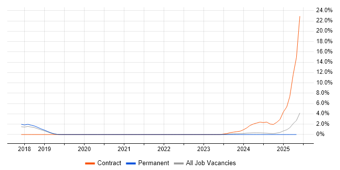 Job vacancy trend for Domain-Driven Design in Hemel Hempstead