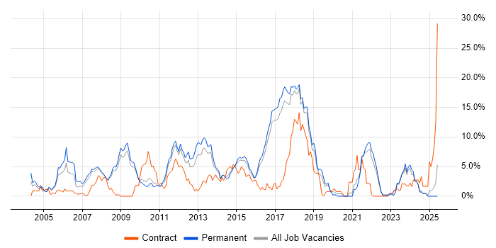 Job vacancy trend for .NET Developer in Hemel Hempstead
