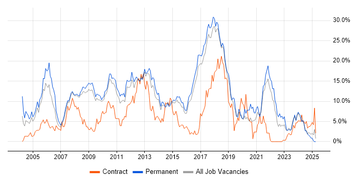 Job vacancy trend for .NET in Hemel Hempstead
