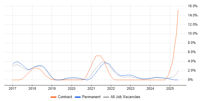Job vacancy trend for .NET Core in Hemel Hempstead