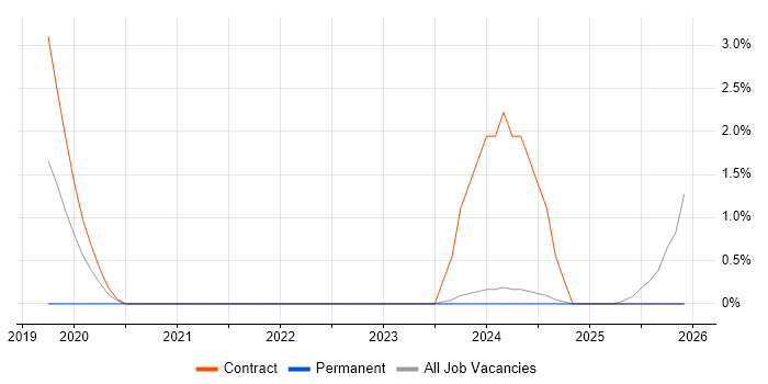 DV Cleared Project Manager job vacancy trend in Hemel Hempstead
