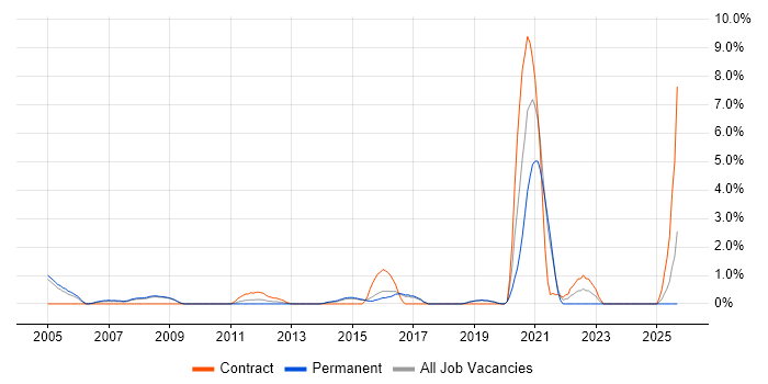 DWDM job vacancy trend in Hemel Hempstead