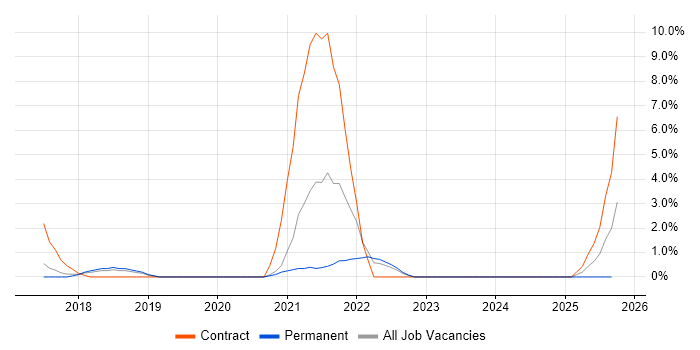 Dynamics 365 job vacancy trend in Hemel Hempstead