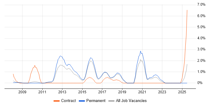 Job vacancy trend for Dynamics CRM in Hemel Hempstead