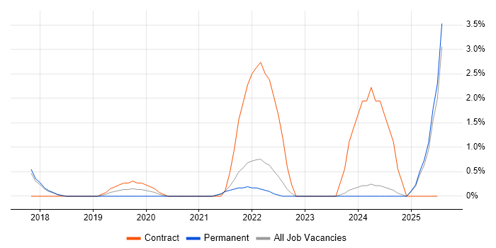 Job vacancy trend for DynamoDB in Hemel Hempstead Job vacancy trend for DynamoDB in Hemel Hempstead