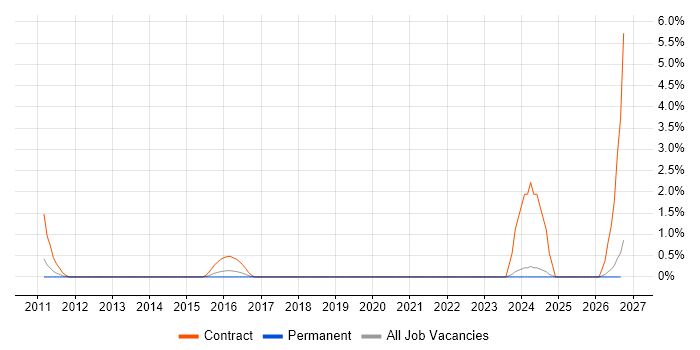 E-Commerce Architect job vacancy trend in Hemel Hempstead